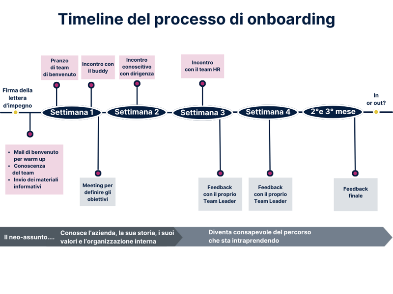 Timeline onboarding (3)